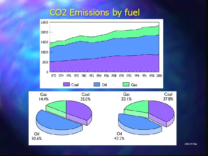 CO 2 Emissions by fuel 2003 -09 -Yan 