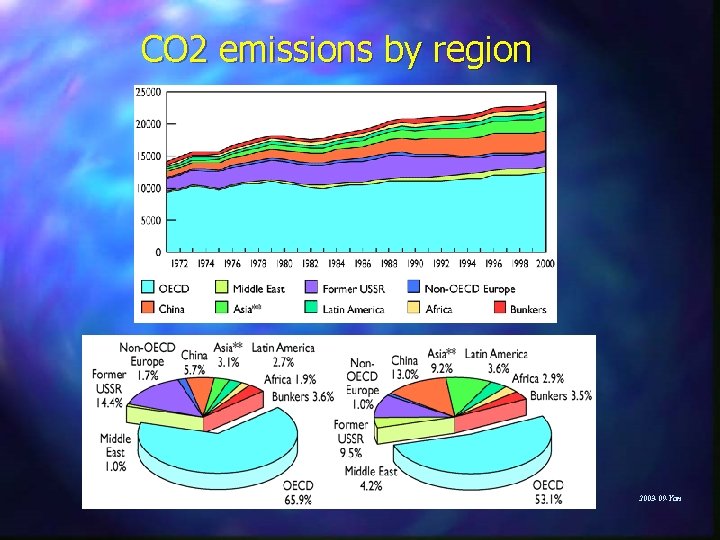CO 2 emissions by region 2003 -09 -Yan 
