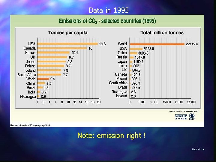 Data in 1995 Note: emission right ! 2003 -09 -Yan 