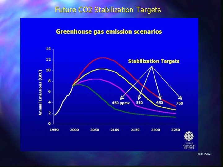 Future CO 2 Stabilization Targets 2003 -09 -Yan 