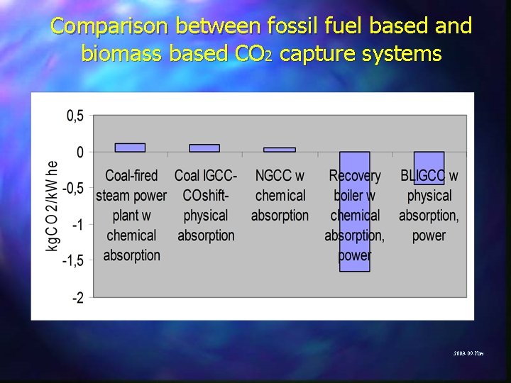 Comparison between fossil fuel based and biomass based CO 2 capture systems 2003 -09