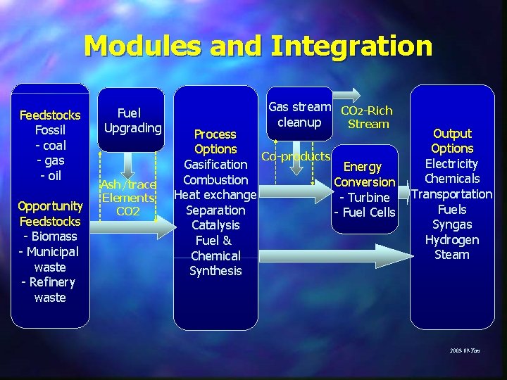 Modules and Integration Feedstocks Fossil - coal - gas - oil Opportunity Feedstocks -