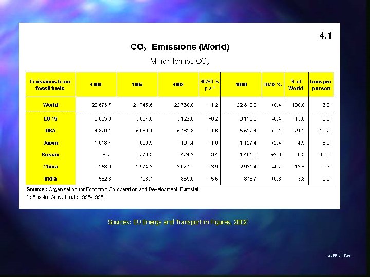 Sources: EU Energy and Transport in Figures, 2002 2003 -09 -Yan 