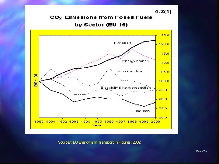 Sources: EU Energy and Transport in Figures, 2002 2003 -09 -Yan 