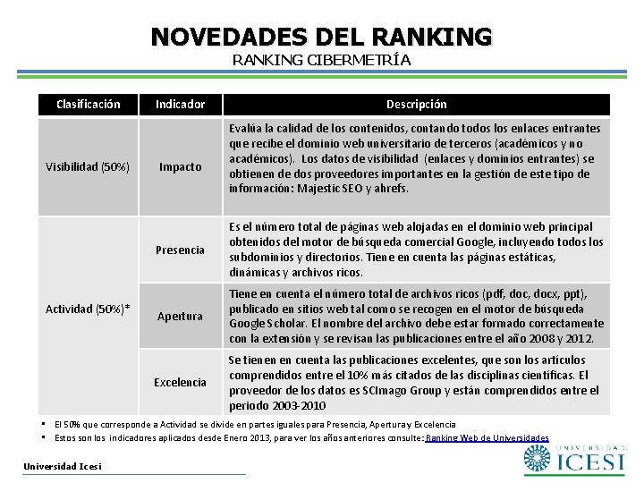 NOVEDADES DEL RANKING CIBERMETRÍA Clasificación Visibilidad (50%) Actividad (50%)* Indicador Impacto Descripción Evalúa la