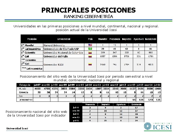 PRINCIPALES POSICIONES RANKING CIBERMETRÍA Universidades en las primeras posiciones a nivel mundial, continental, nacional