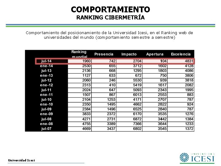 COMPORTAMIENTO RANKING CIBERMETRÍA Comportamiento del posicionamiento de la Universidad Icesi, en el Ranking web