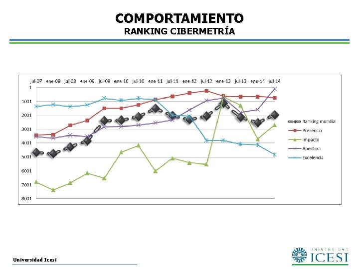 COMPORTAMIENTO RANKING CIBERMETRÍA Universidad Icesi 