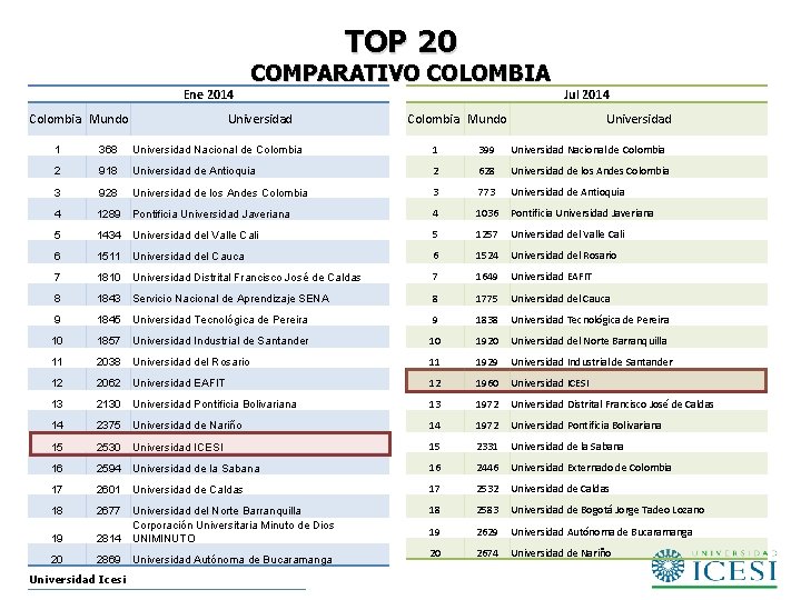 TOP 20 Ene 2014 Colombia Mundo COMPARATIVO COLOMBIA Universidad Jul 2014 Colombia Mundo Universidad