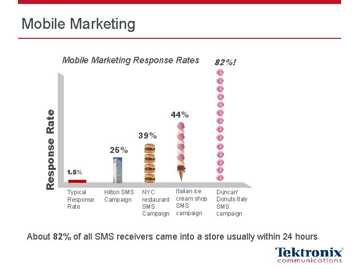 Mobile Marketing Response Rates 82%! 44% 39% 25% 1. 5% Typical Response Rate Hilton