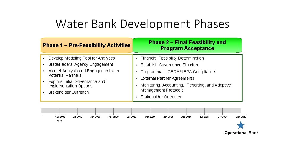 Water Bank Development Phases Phase 2 – Final Feasibility and Program Acceptance Phase 1