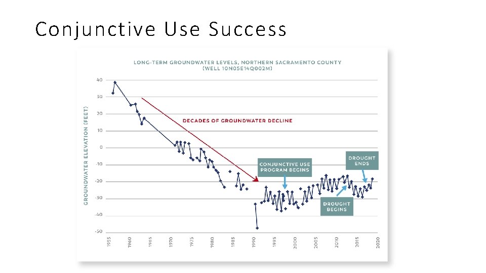 Conjunctive Use Success 