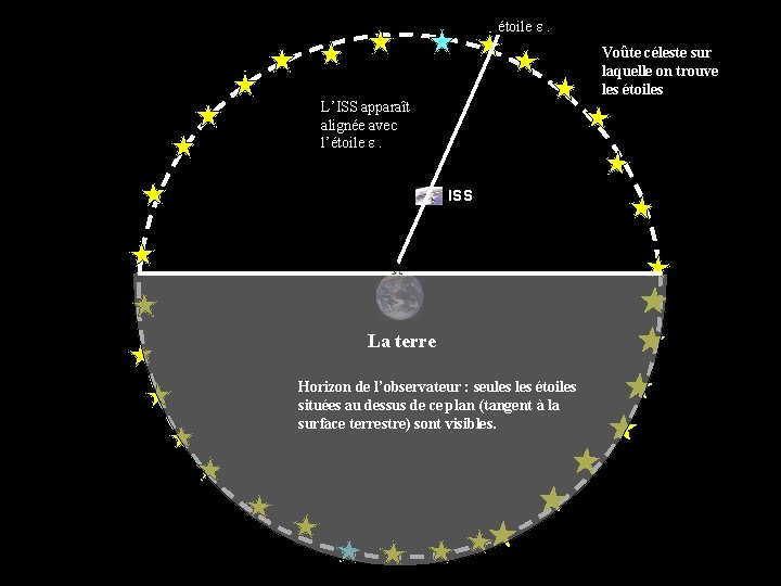 étoile e. Voûte céleste sur laquelle on trouve les étoiles L’ISS apparaît alignée avec