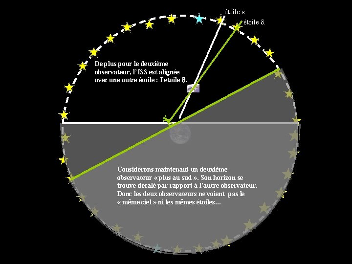 étoile e étoile d. De plus pour le deuxième observateur, l’ISS est alignée avec