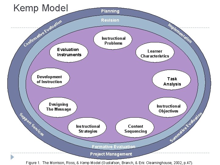 Kemp Model Planning Revision on i t a m fir n o lu va