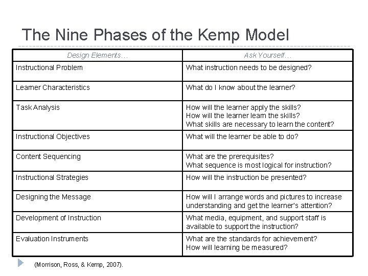 The Nine Phases of the Kemp Model Design Elements… Ask Yourself… Instructional Problem What