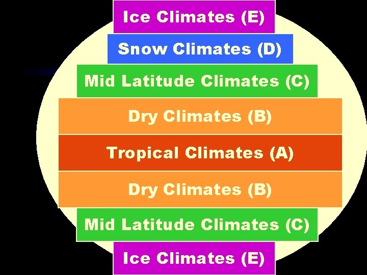 Ice Climates (E) Snow Climates (D) Mid Latitude Climates (C) Dry Climates (B) Tropical