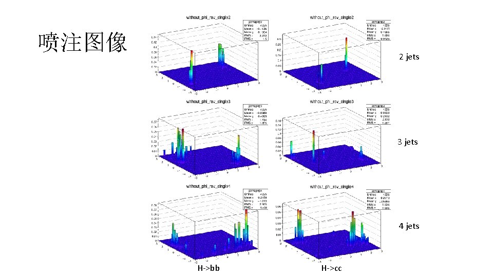 喷注图像 2 jets 3 jets 4 jets H->bb H->cc 