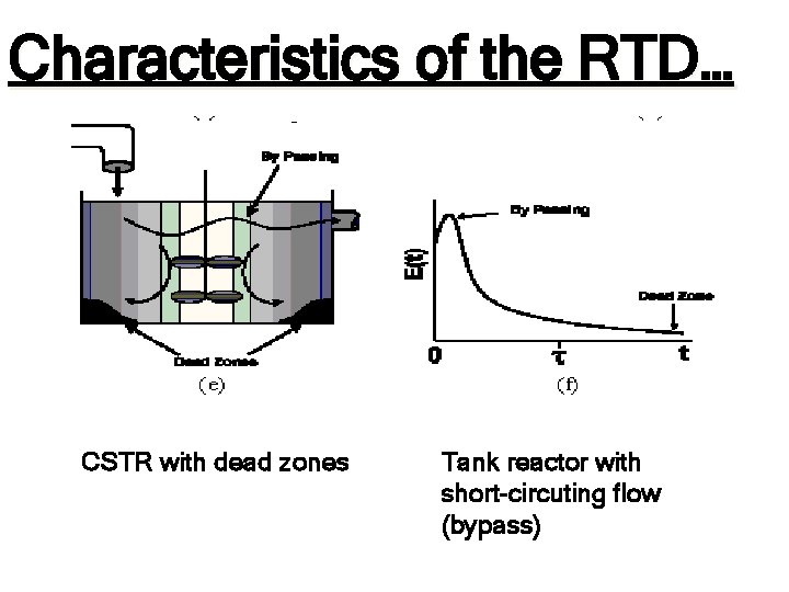 Characteristics of the RTD… CSTR with dead zones Tank reactor with short-circuting flow (bypass) Characteristics of the RTD… CSTR with dead zones Tank reactor with short-circuting flow (bypass)
