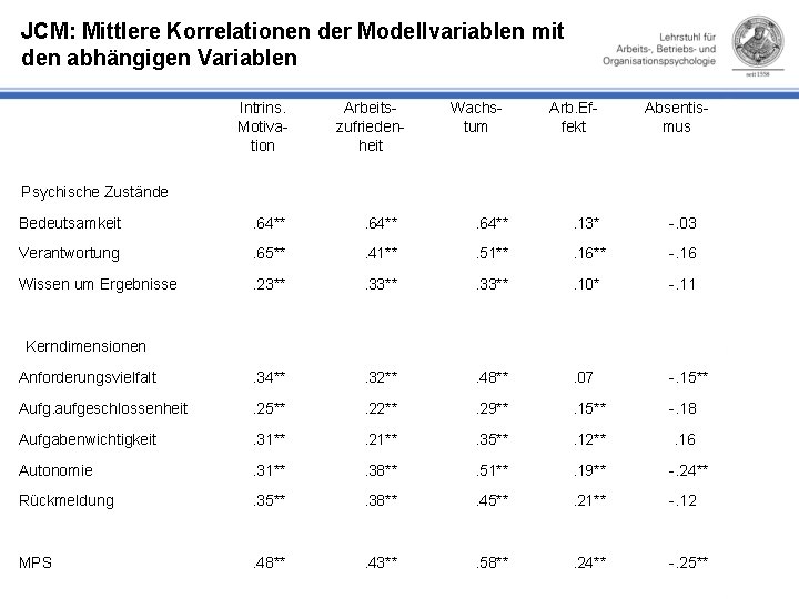 JCM: Mittlere Korrelationen der Modellvariablen mit den abhängigen Variablen Intrins. Motivation Arbeitszufriedenheit Wachstum Arb.