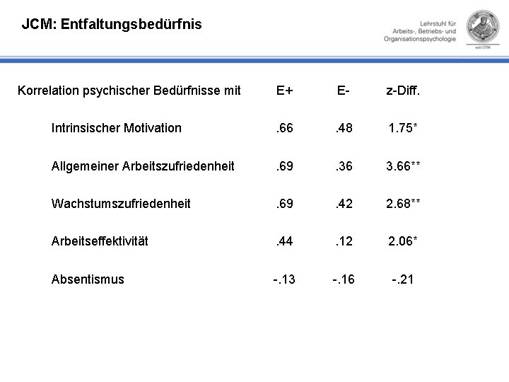 JCM: Entfaltungsbedürfnis Korrelation psychischer Bedürfnisse mit E+ E- z-Diff. Intrinsischer Motivation . 66 .