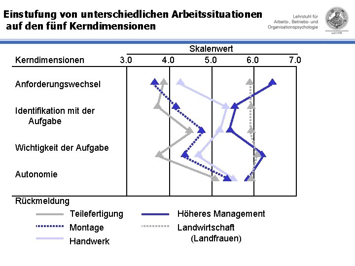 Einstufung von unterschiedlichen Arbeitssituationen auf den fünf Kerndimensionen 3. 0 4. 0 Skalenwert 5.