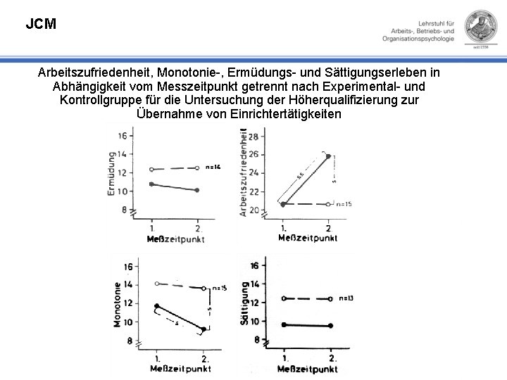 JCM Arbeitszufriedenheit, Monotonie-, Ermüdungs- und Sättigungserleben in Abhängigkeit vom Messzeitpunkt getrennt nach Experimental- und