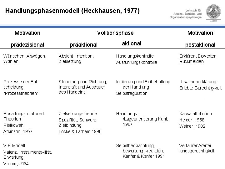 Handlungsphasenmodell (Heckhausen, 1977) Motivation prädezisional Volitionsphase präaktional Motivation postaktional Wünschen, Abwägen, Wählen Absicht, Intention,