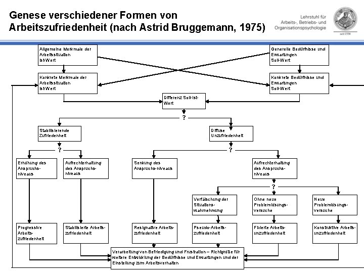 Genese verschiedener Formen von Arbeitszufriedenheit (nach Astrid Bruggemann, 1975) Allgemeine Merkmale der Arbeitssituation Ist-Wert