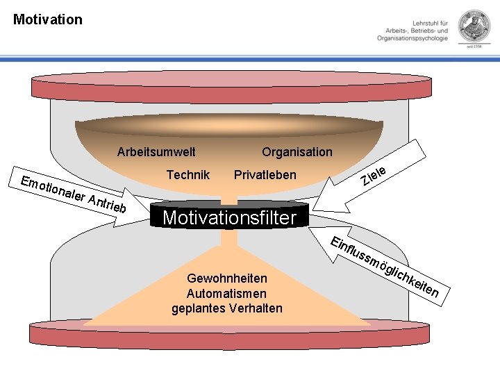 Motivation Arbeitsumwelt Technik Emo tiona ler A ntrie b Organisation le Privatleben Zie Motivationsfilter