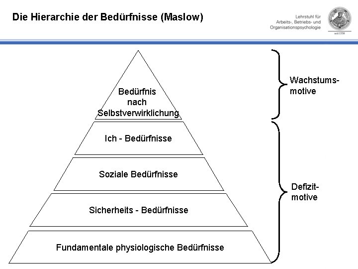 Die Hierarchie der Bedürfnisse (Maslow) Bedürfnis nach Selbstverwirklichung Wachstumsmotive Ich - Bedürfnisse Soziale Bedürfnisse