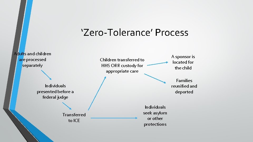 ‘Zero-Tolerance’ Process Adults and children are processed separately Children transferred to HHS ORR custody