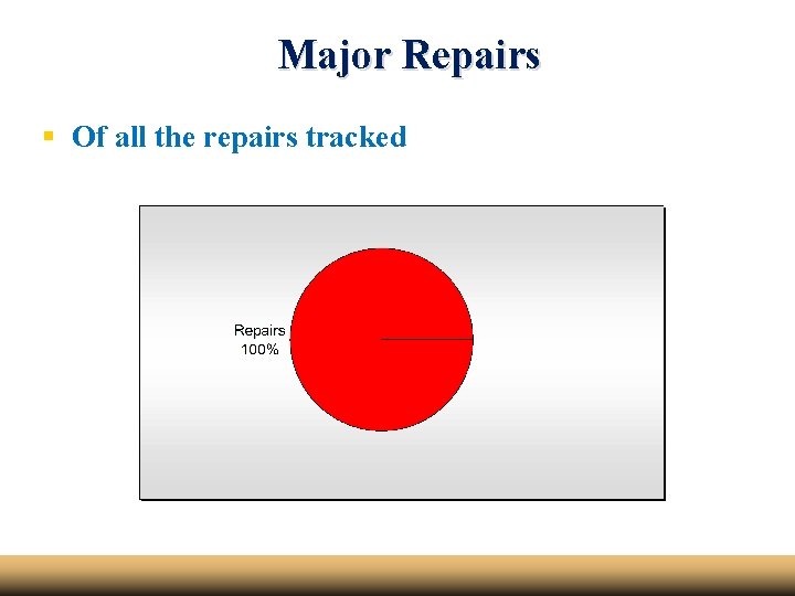 Major Repairs § Of all the repairs tracked 