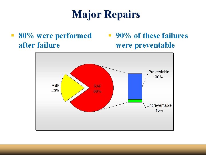 Major Repairs § 80% were performed after failure § 90% of these failures were
