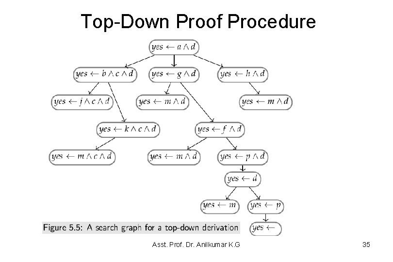 Top-Down Proof Procedure Asst. Prof. Dr. Anilkumar K. G 35 Top-Down Proof Procedure Asst. Prof. Dr. Anilkumar K. G 35