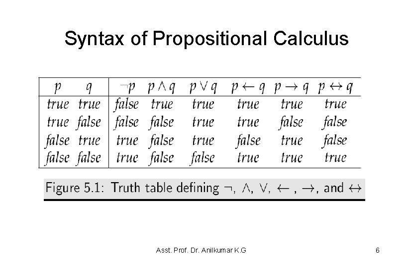 Syntax of Propositional Calculus Asst. Prof. Dr. Anilkumar K. G 6 Syntax of Propositional Calculus Asst. Prof. Dr. Anilkumar K. G 6