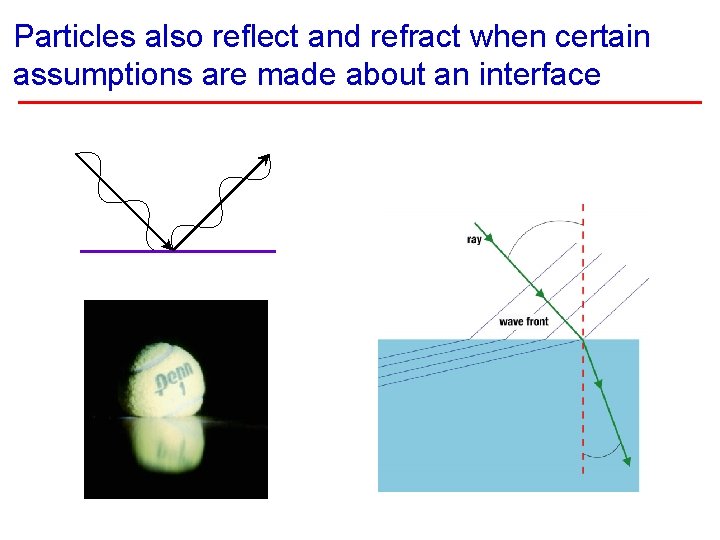 Particles also reflect and refract when certain assumptions are made about an interface 