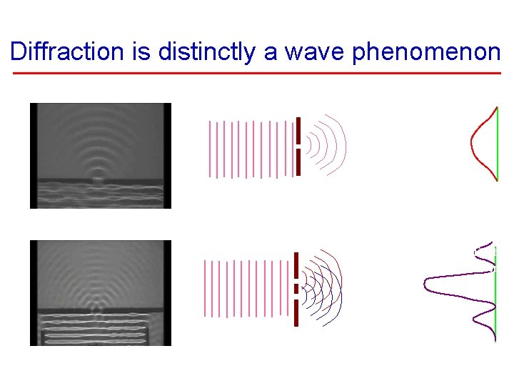 Diffraction is distinctly a wave phenomenon Construc Interfere Destruct Interfere 