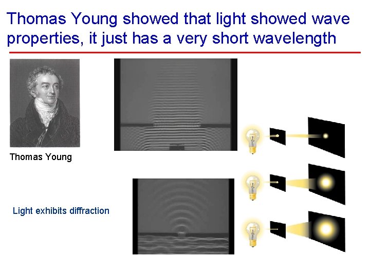 Thomas Young showed that light showed wave properties, it just has a very short