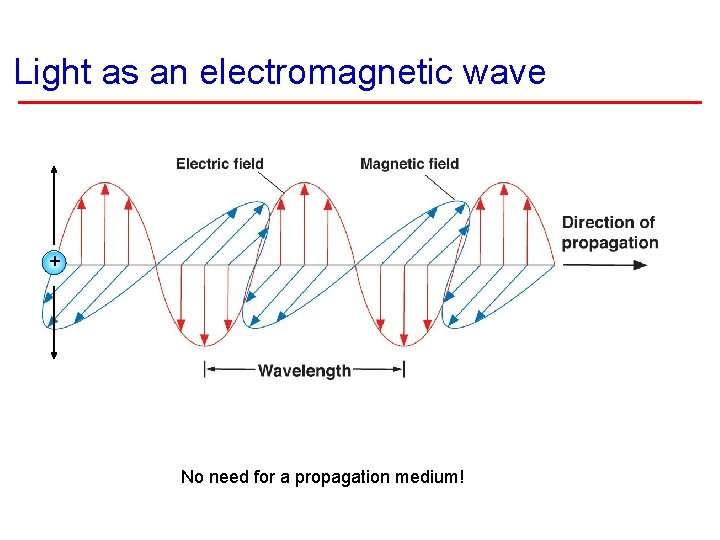 Light as an electromagnetic wave + No need for a propagation medium! 