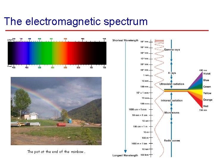 The electromagnetic spectrum The pot at the end of the rainbow… 
