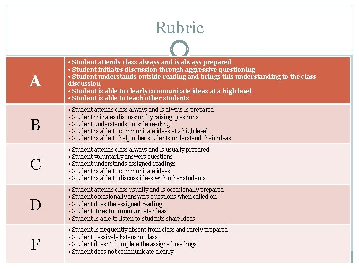 Rubric A • Student attends class always and is always prepared • Student initiates