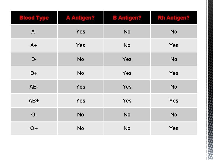 Blood Type A Antigen? B Antigen? Rh Antigen? A- Yes No No A+ Yes