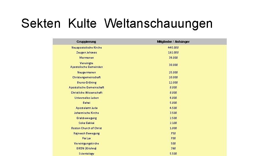 Sekten Kulte Weltanschauungen Gruppierung Mitglieder / Anhänger Neuapostolische Kirche 445. 000 Zeugen Jehovas 192.