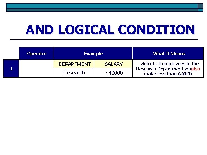 AND LOGICAL CONDITION Operator 1 Example What It Means DEPARTMENT SALARY “Research” <40000 Select AND LOGICAL CONDITION Operator 1 Example What It Means DEPARTMENT SALARY “Research” <40000 Select