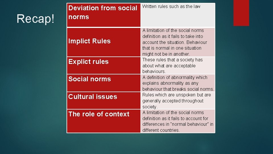 Recap! Deviation from social norms Implict Rules Explict rules Social norms Cultural issues The