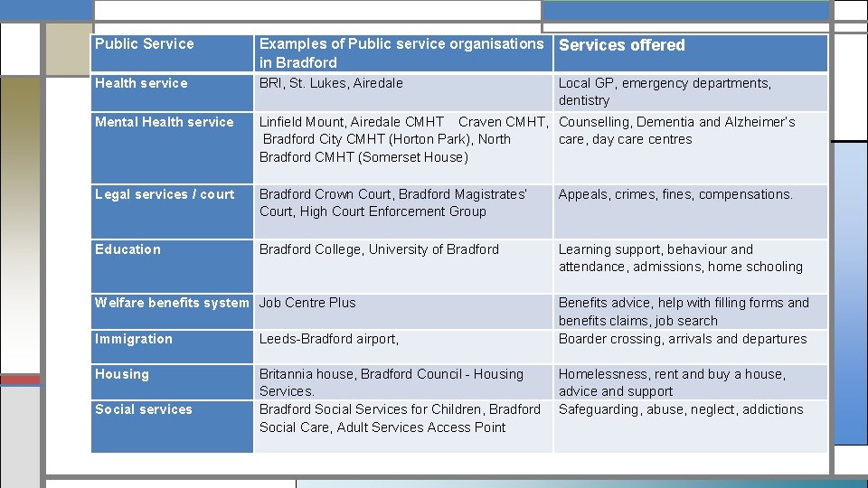 Public Service Examples of Public service organisations Services offered in Bradford Health service BRI,