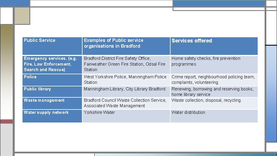 Public Service Examples of Public service organisations in Bradford Services offered Emergency services, (e.