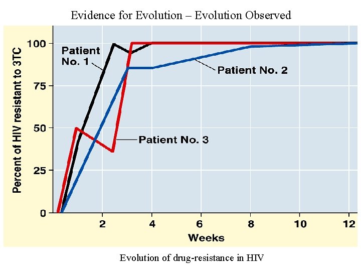 Evidence for Evolution – Evolution Observed Evolution of drug-resistance in HIV 