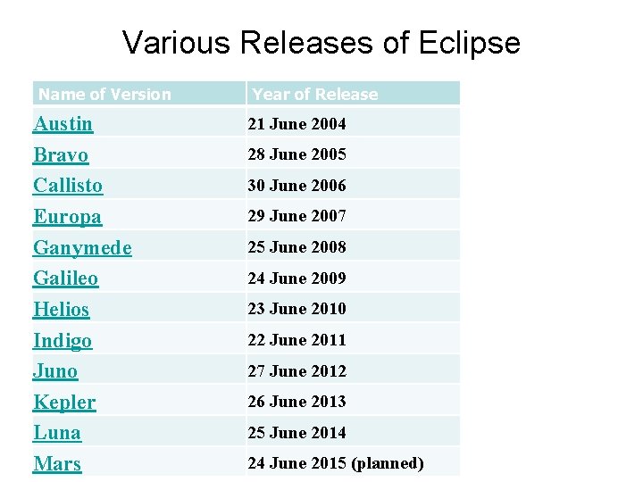 Various Releases of Eclipse Name of Version Austin Bravo Callisto Europa Ganymede Galileo Helios